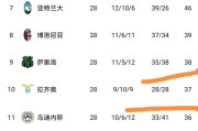 随着24岁小马尔蒂尼发威+拉齐奥2：1，意甲最新积分榜揭晓