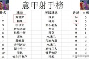 意甲最新积分战报挽救争冠悬念？AC米兰双杀国米将分差拉回个位数